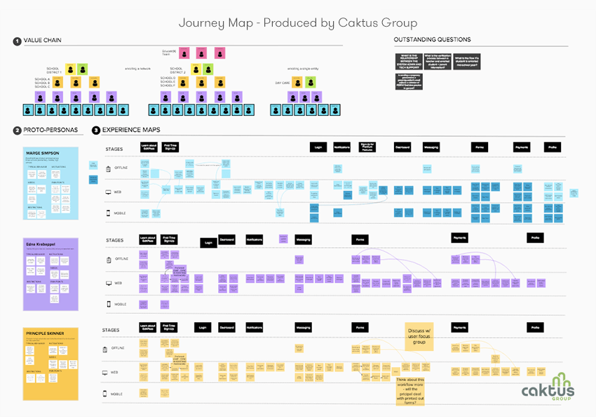 Digital development principles - using journey maps to support digital principle 2.