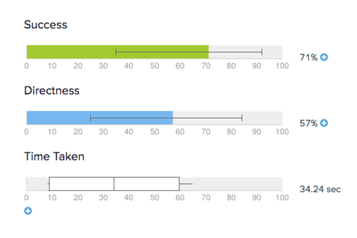 A chart indicating a distribution of results for measurements of success, directness, and time taken.