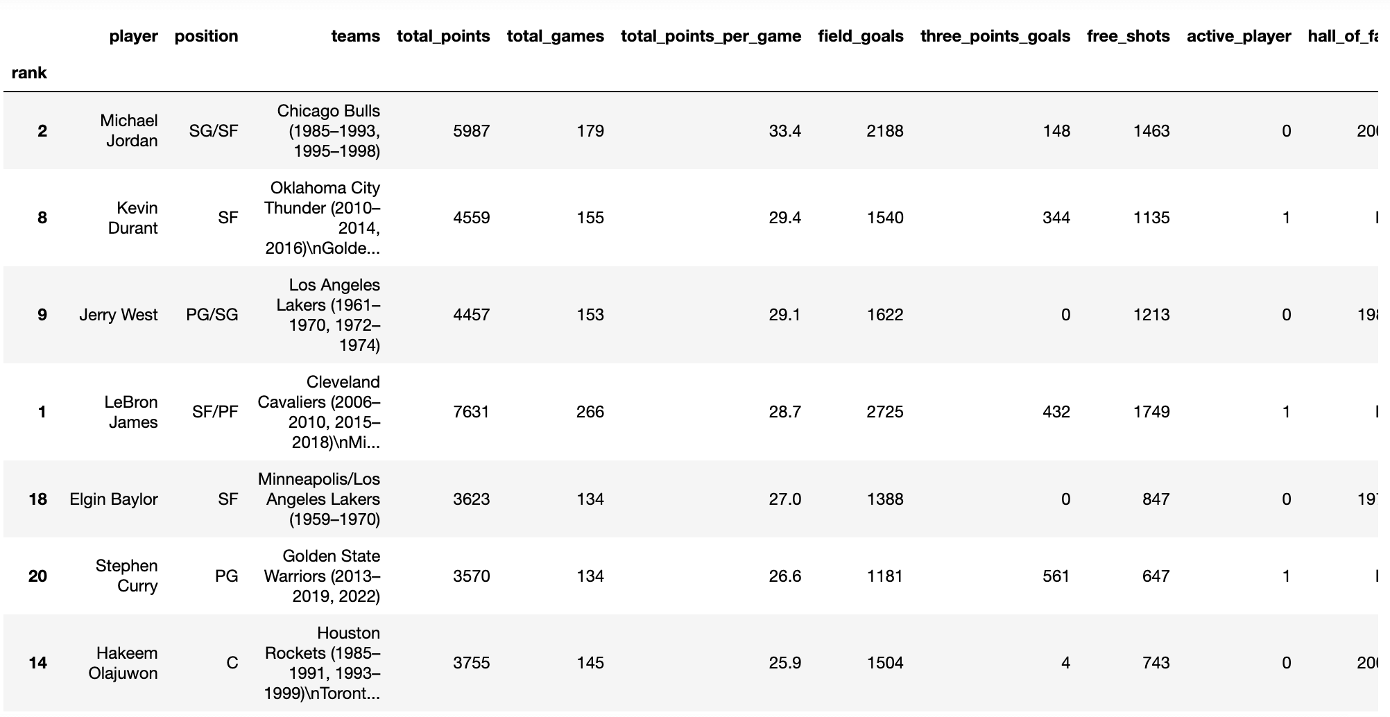 Dataset sorted by average