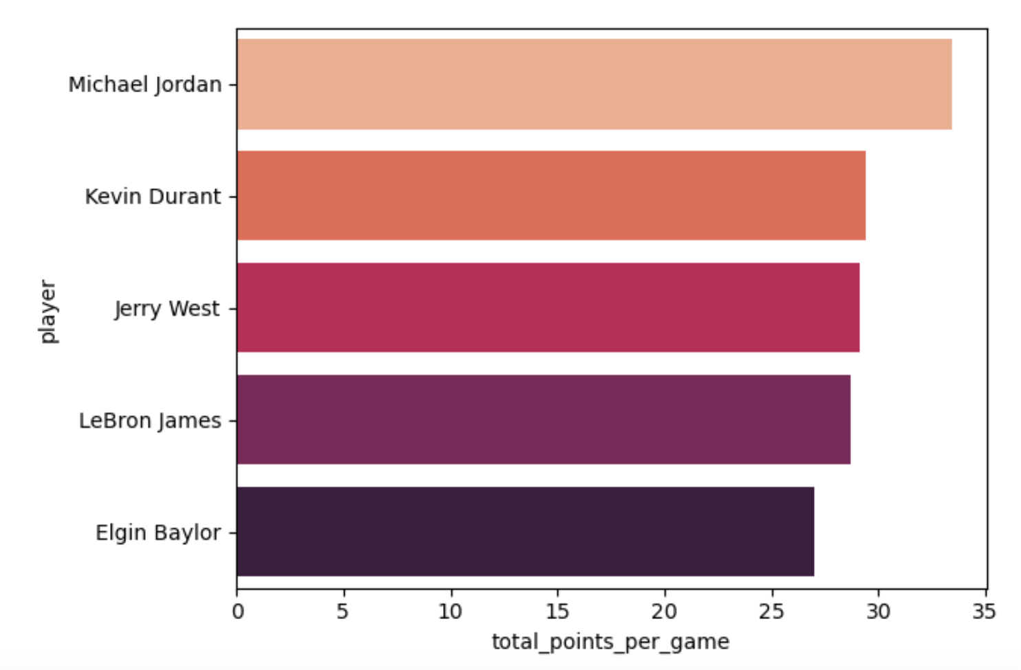 Dataset sorted by average per game