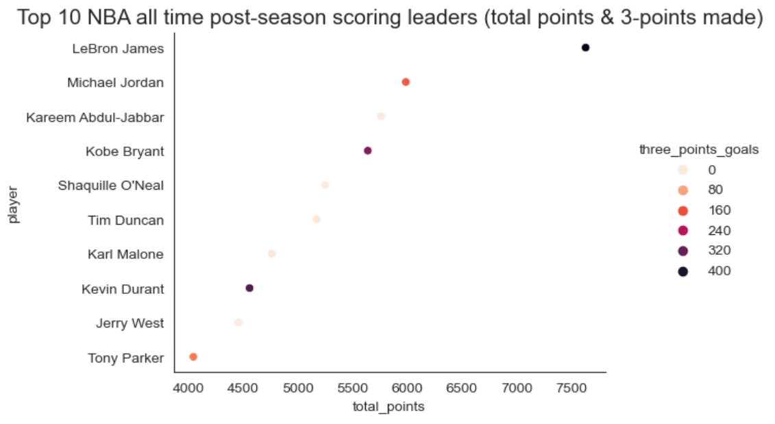 Top 10 scoring and 3 pointers