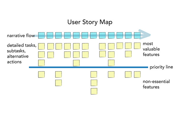 A mockup of a user story map
